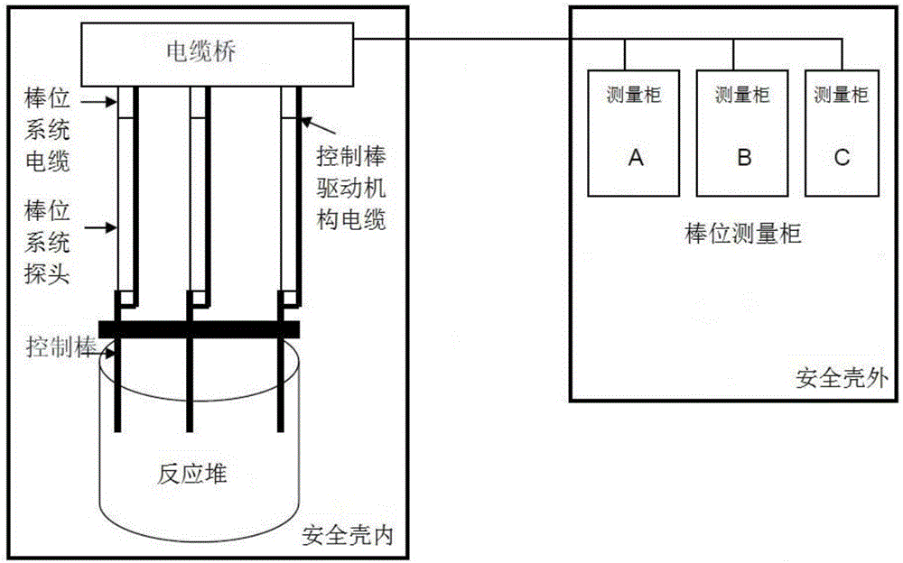 Nuclear power plant control rod position measuring system and method