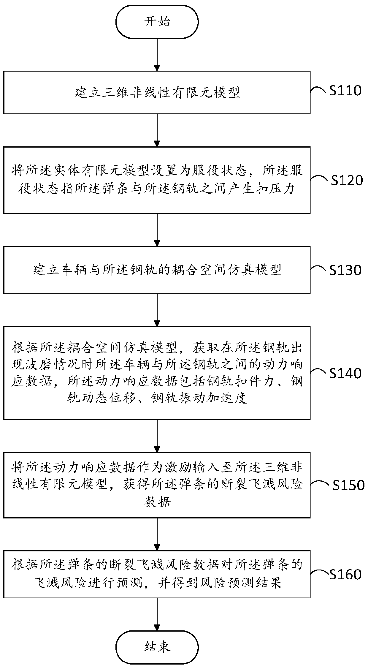 Method and device for predicting the risk of spattering of railway fastener clips