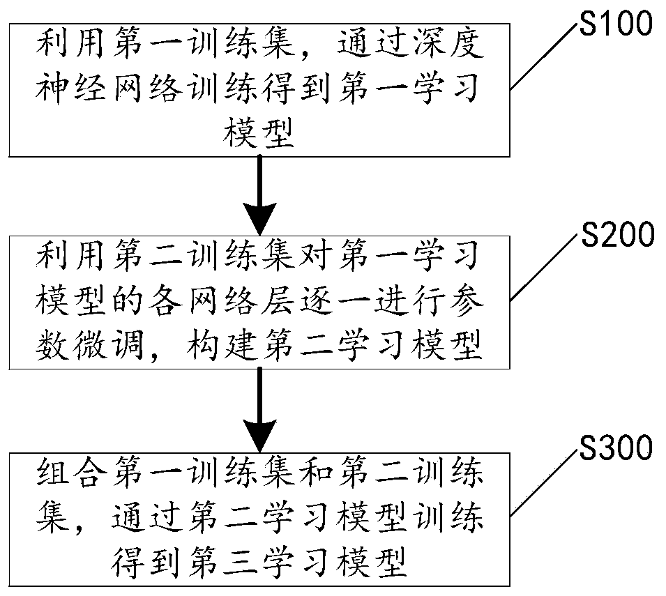 Model construction method based on transfer learning, image recognition method and device