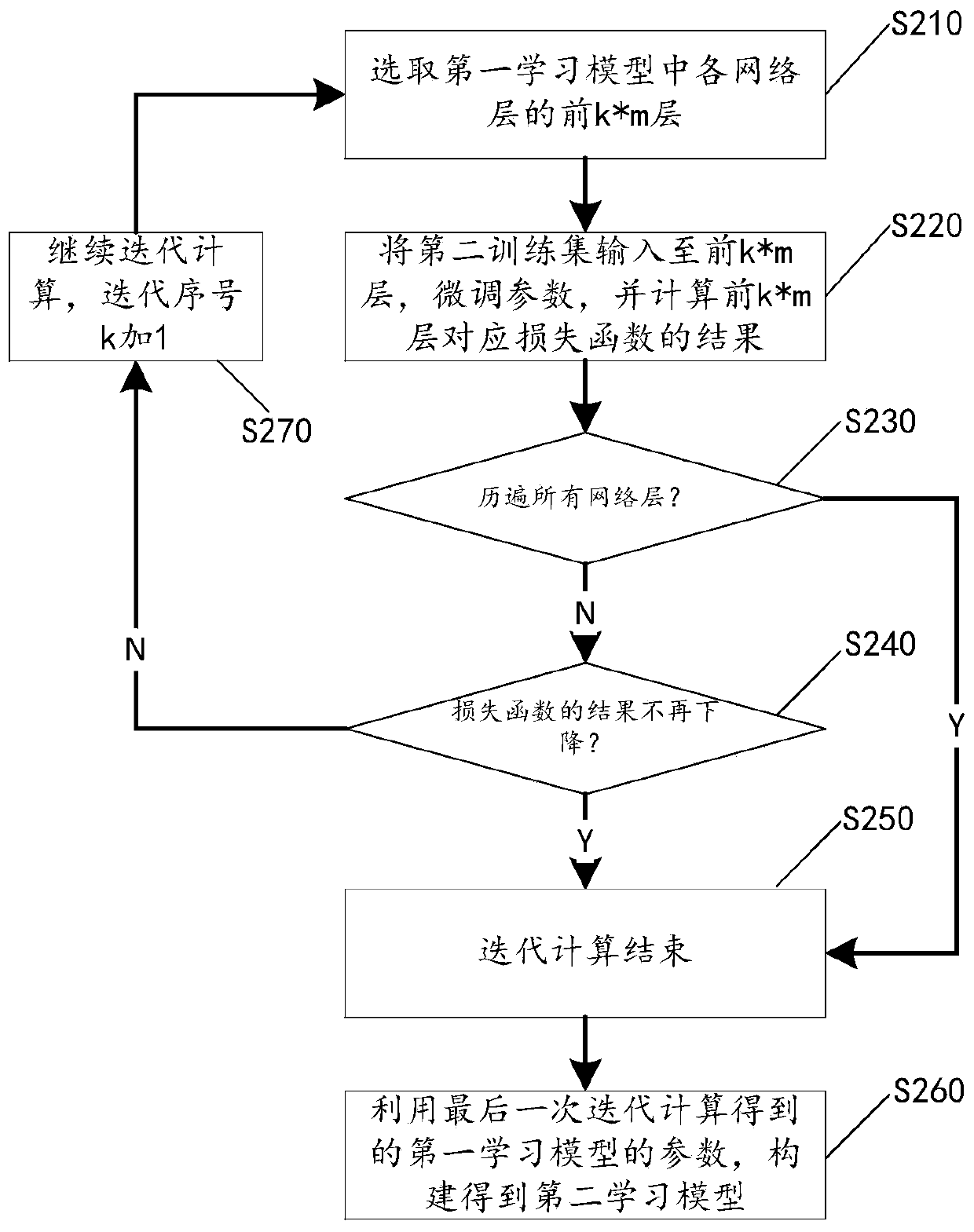 Model construction method based on transfer learning, image recognition method and device