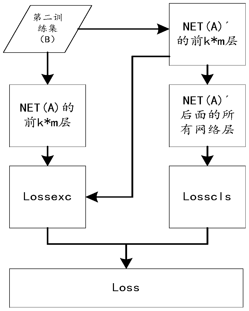 Model construction method based on transfer learning, image recognition method and device