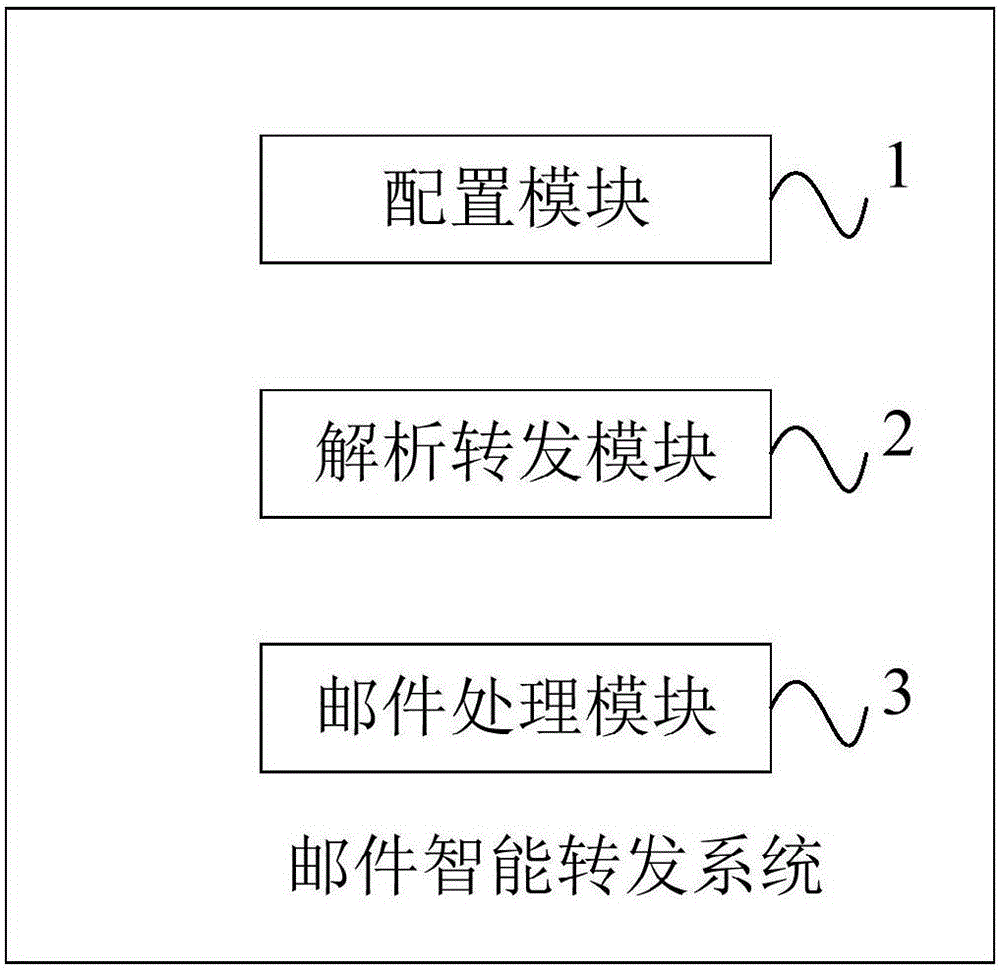 Mail intelligent forwarding system and method