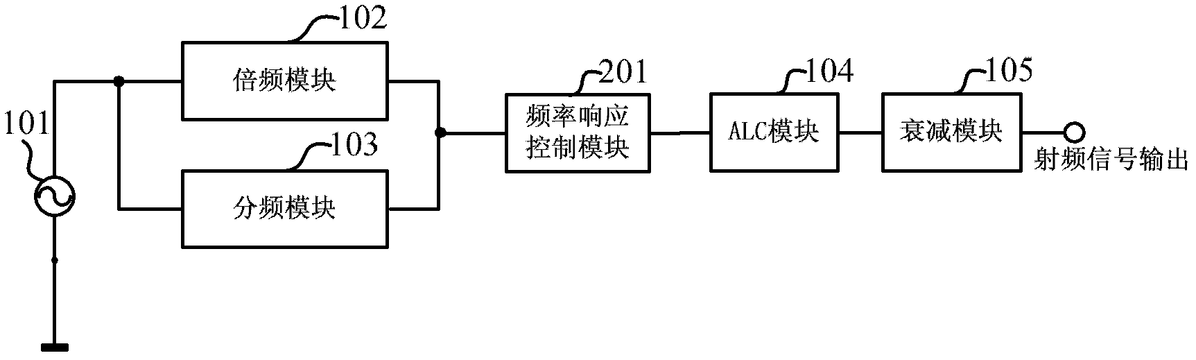 Radio frequency signal source