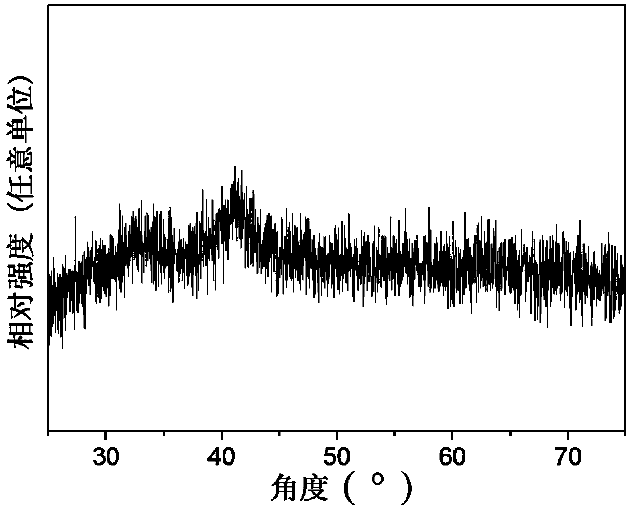 Double-peak nano-porous amorphous alloy and preparation method thereof