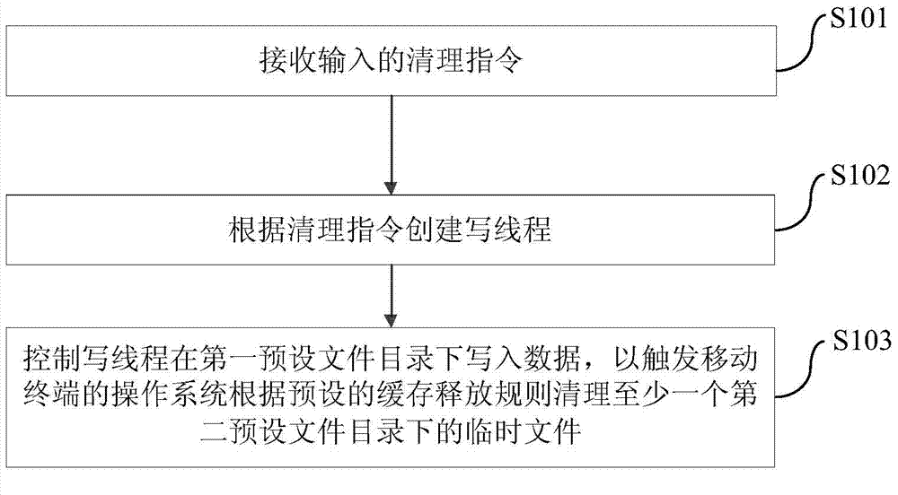 Method and device for cleaning temporary files in mobile terminal and the mobile terminal