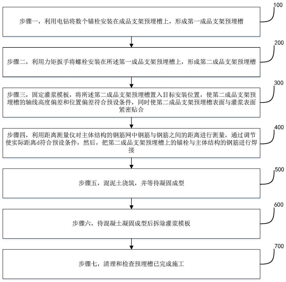 A construction method for anti-displacement construction of pre-embedded groove of finished support