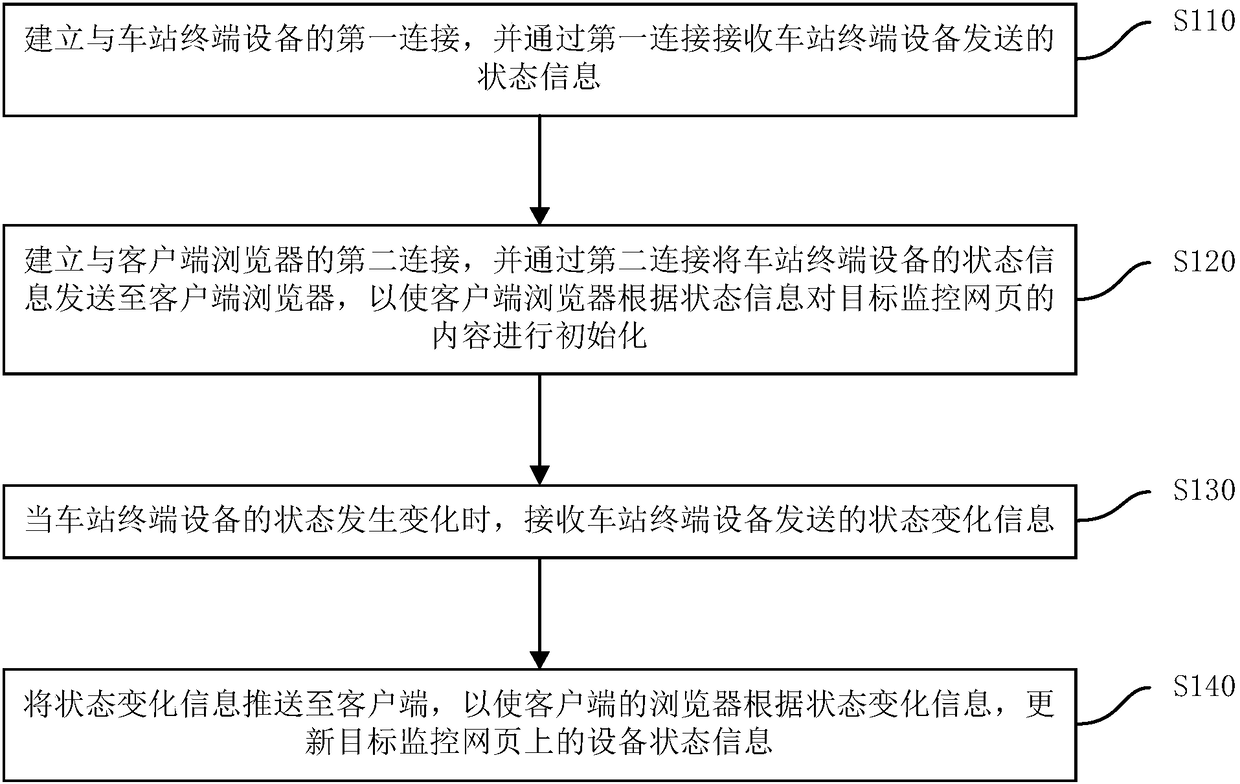 Method and system for monitoring equipment in real time through browser, and server