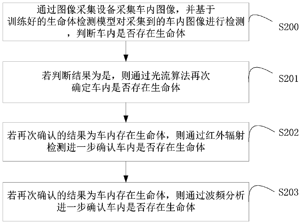 In-vehicle life body detection method, device and system and storage medium