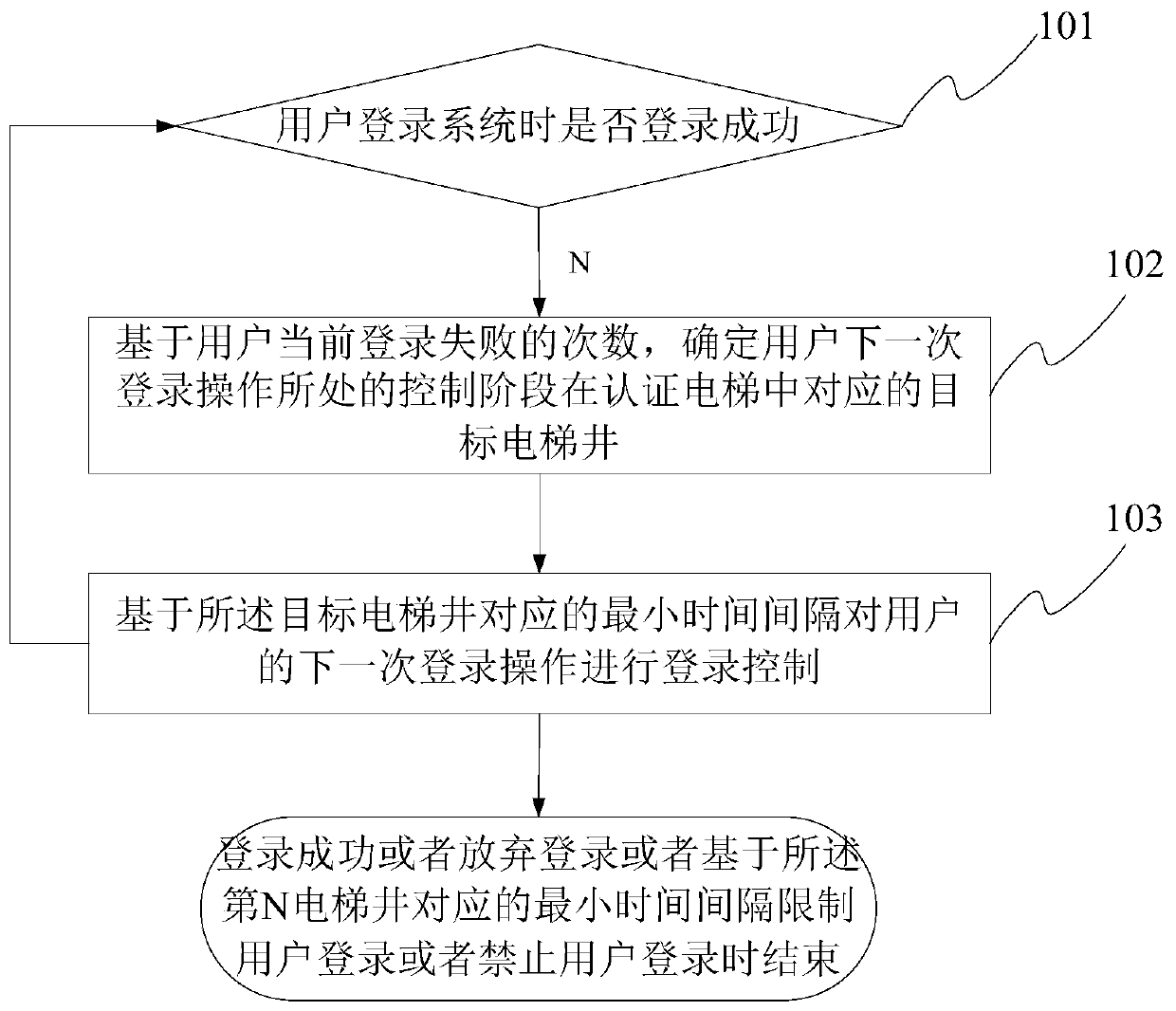 A login control method and device capable of preventing violent cracking