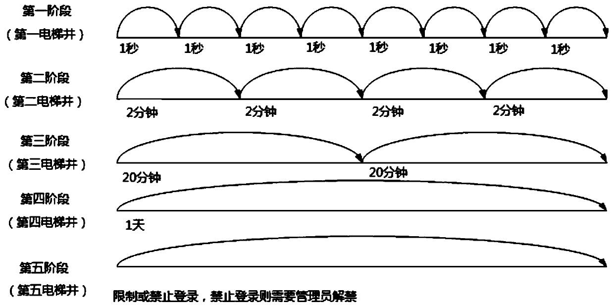 A login control method and device capable of preventing violent cracking