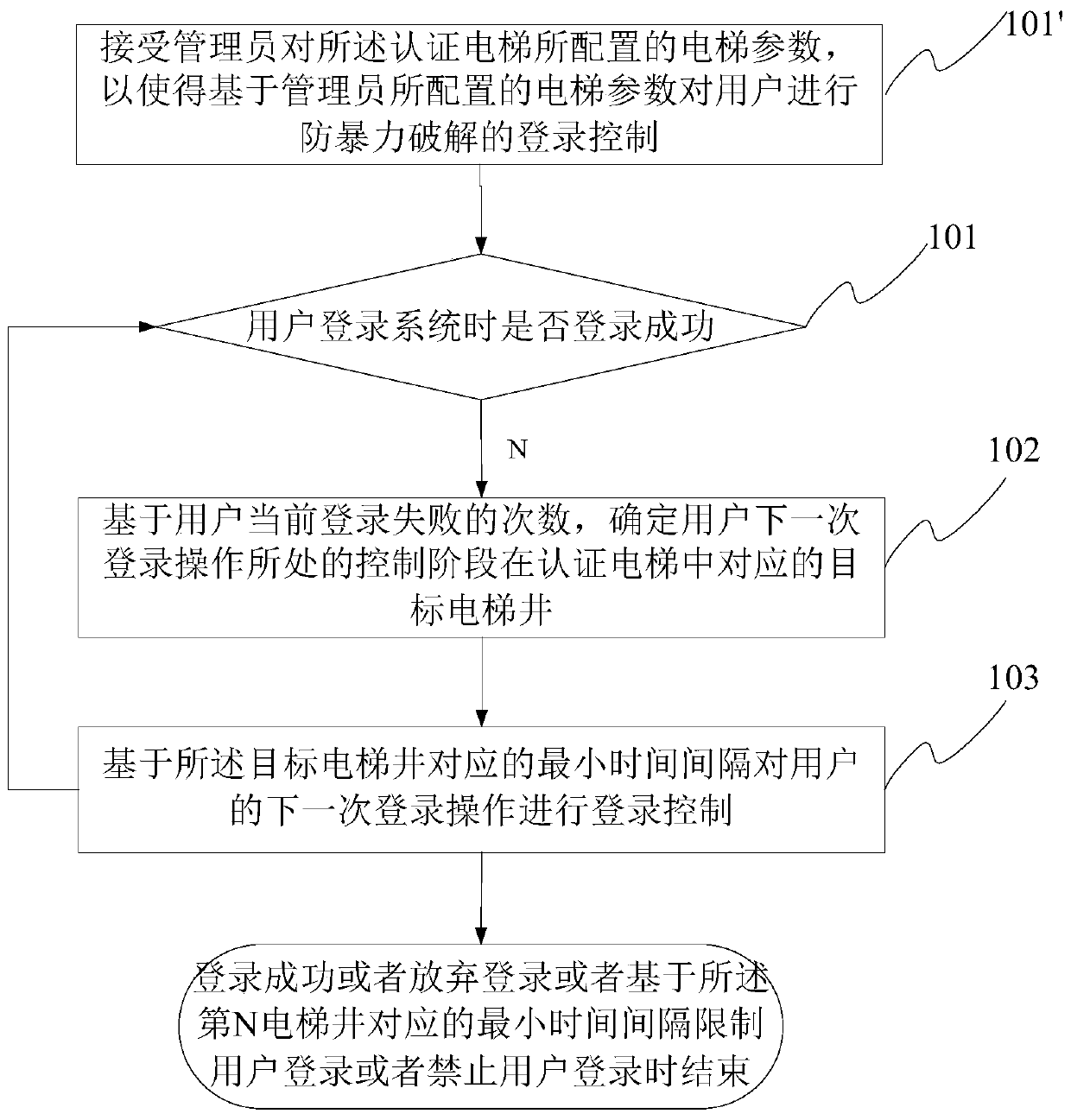 A login control method and device capable of preventing violent cracking