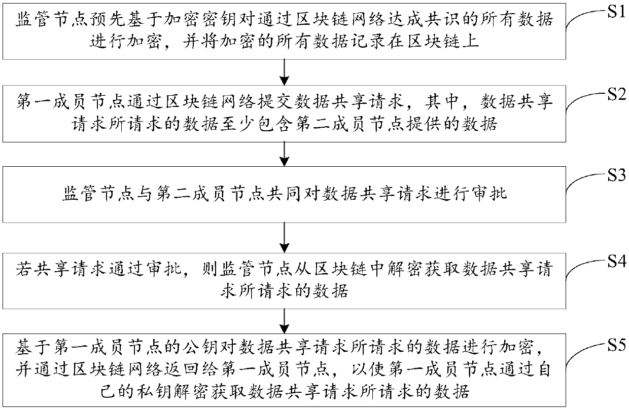 Data sharing method and data sharing system based on blockchain