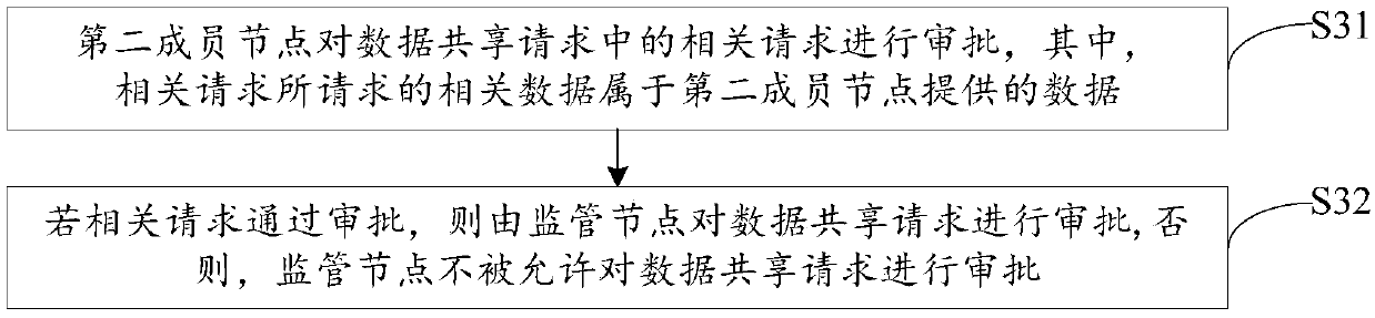 Data sharing method and data sharing system based on blockchain