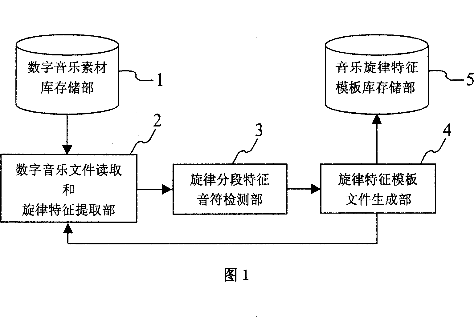 Rhythm character indexed digital music data-base based on contents and generation system thereof