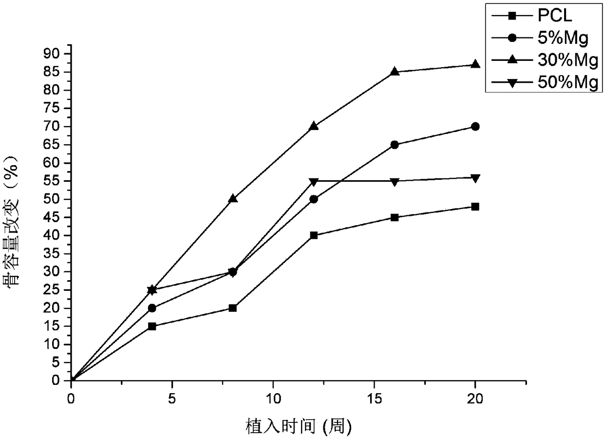 Preparation process of biodegradable PCL (polycaprolactone)/Mg composite material FDM (fused deposition modeling) consumable