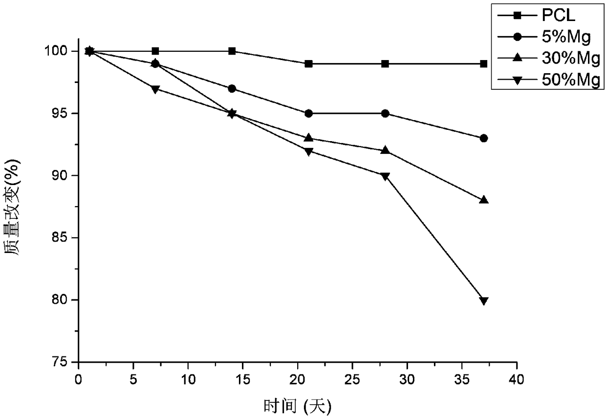 Preparation process of biodegradable PCL (polycaprolactone)/Mg composite material FDM (fused deposition modeling) consumable