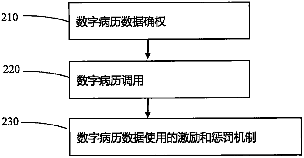 Digital medical record generating, displaying and using method and device based on Internet of Things and storage medium