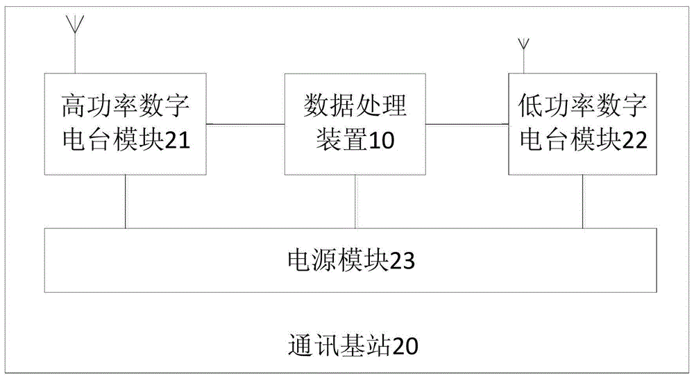 Data processing device, base station and communication system