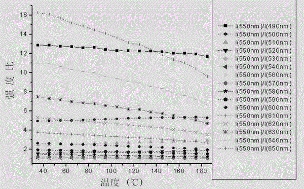 Intensity ratio temperature measurement method based on broadband fluorescence spectrum