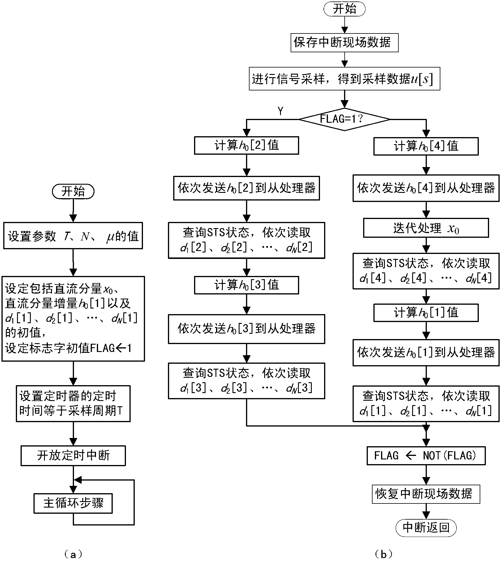 Master-slave multiprocessor real-time signal analyzing method