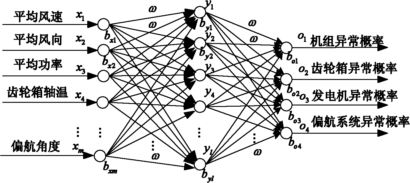 Method for fault diagnosis of wind turbines on basis of genetic neural network