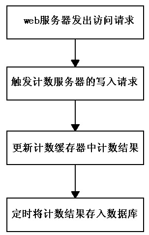 Expandable counting method and system