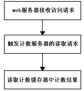 Expandable counting method and system