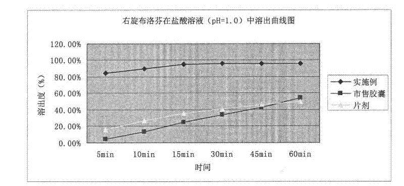 Dexibuprofen particles and preparation method thereof