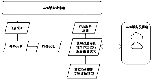 An Improved Empire Competition Optimization Method for Web Service Composition