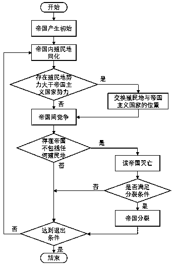 An Improved Empire Competition Optimization Method for Web Service Composition