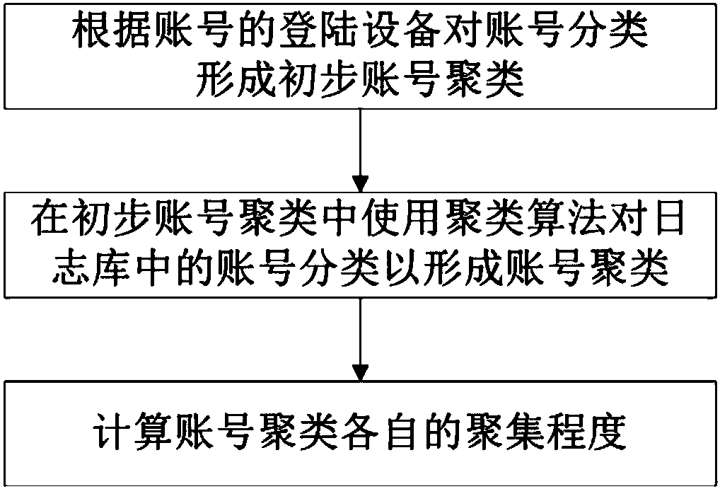 Method and device for pre-determining game studio based on login density of equipment