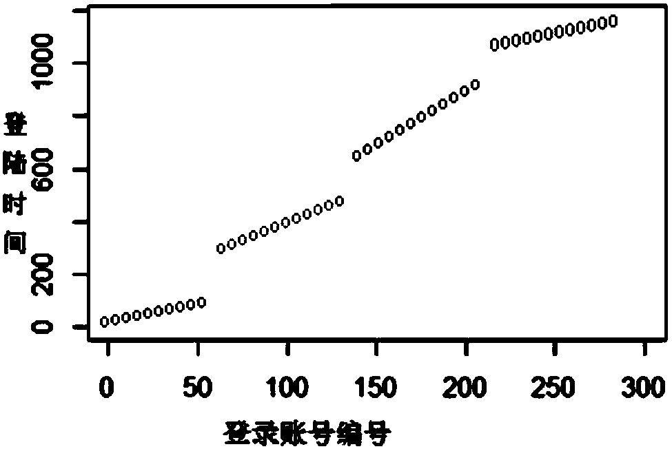 Method and device for pre-determining game studio based on login density of equipment