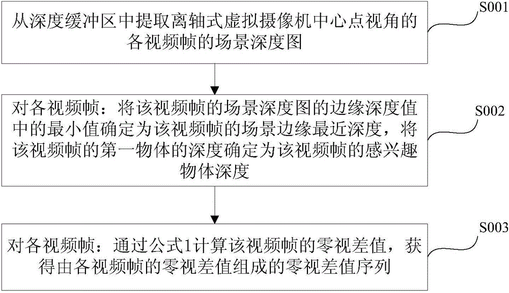 Off-axis virtual camera parameter determination method and system