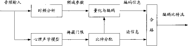 Audio coding method and audio coder