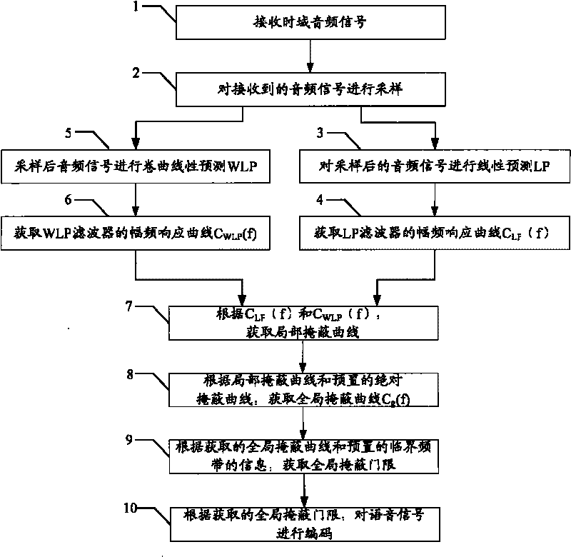 Audio coding method and audio coder