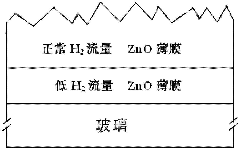 Gradient hydrogen process grown ZnO-TCO thin film with textured structure and use thereof