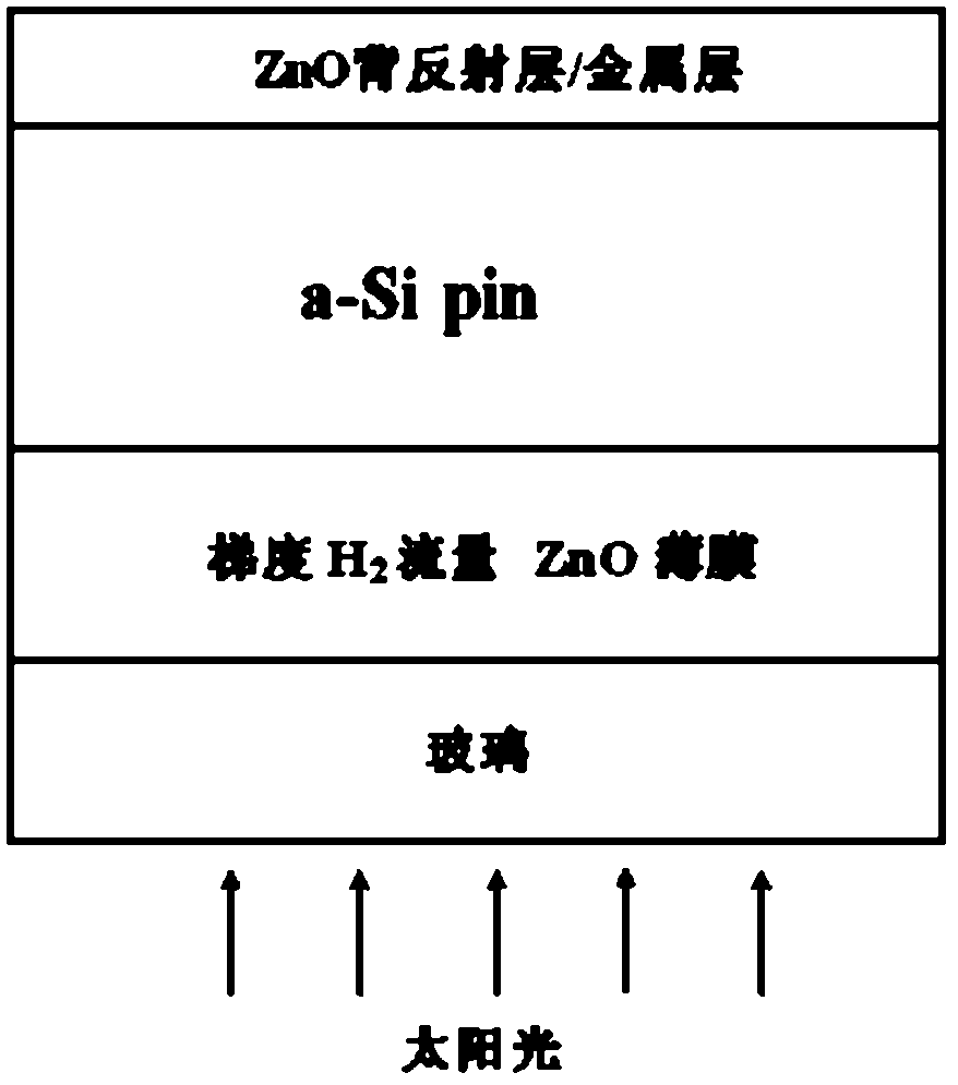 Gradient hydrogen process grown ZnO-TCO thin film with textured structure and use thereof