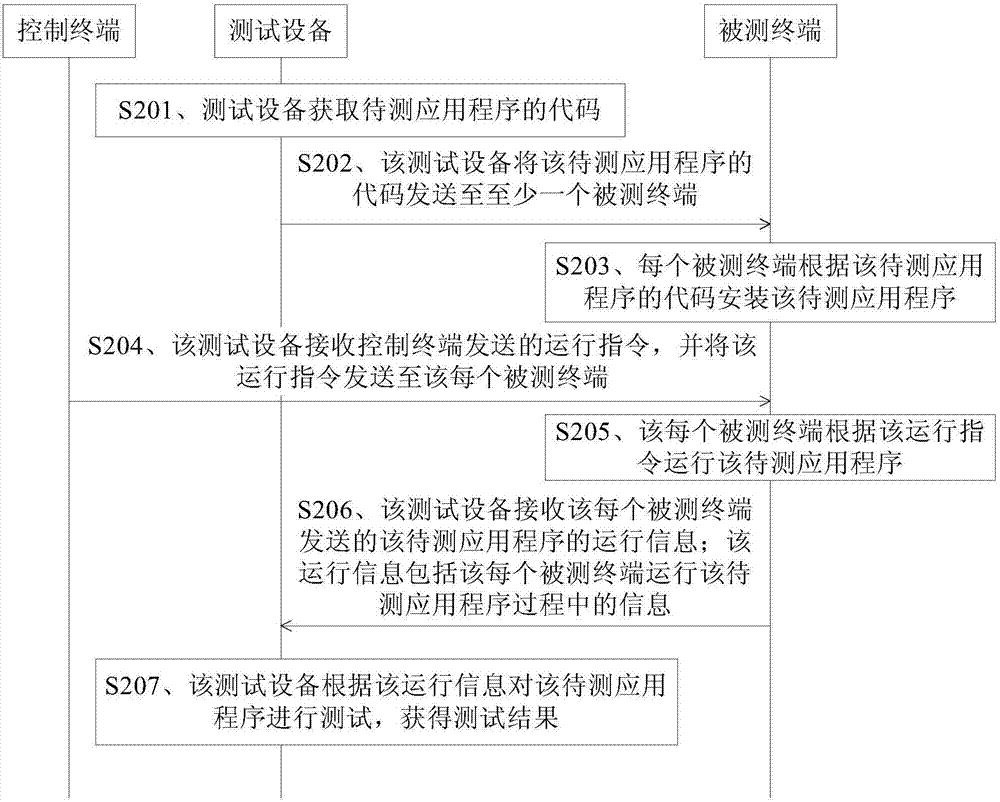 Application testing method and equipment