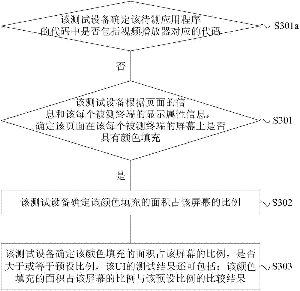 Application testing method and equipment