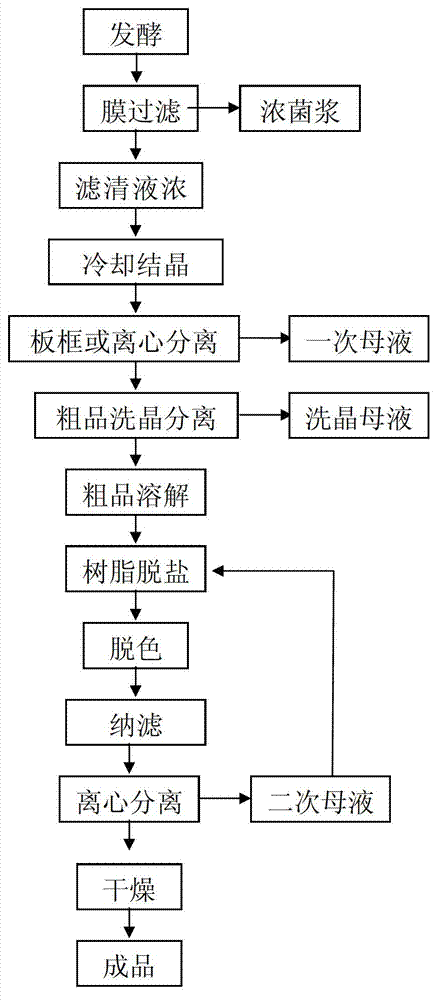 Method for extracting glutamine from fermentation liquor