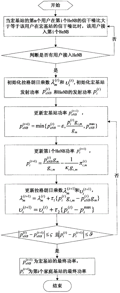 Heterogeneous network energy saving method based on cognition technology