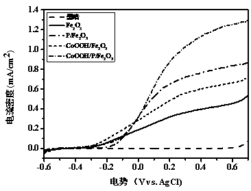 Preparation method of cobalt-oxygen-oxygen-hydrogen-modified phosphorus-doped iron oxide photo-anode