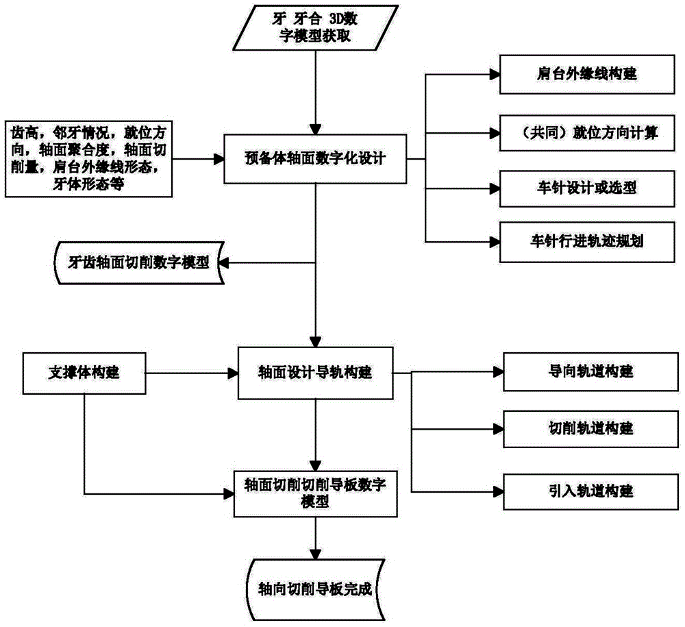 Digital oral fixed restoration method and device