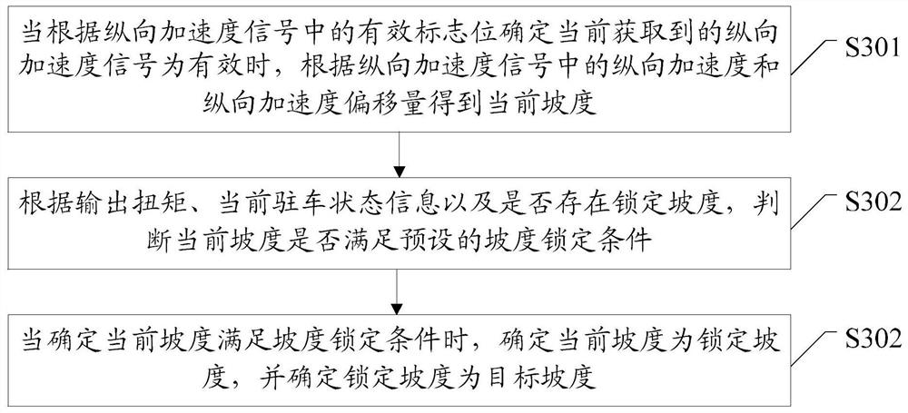 Control method for torque output during parking and starting, motor controller and automobile