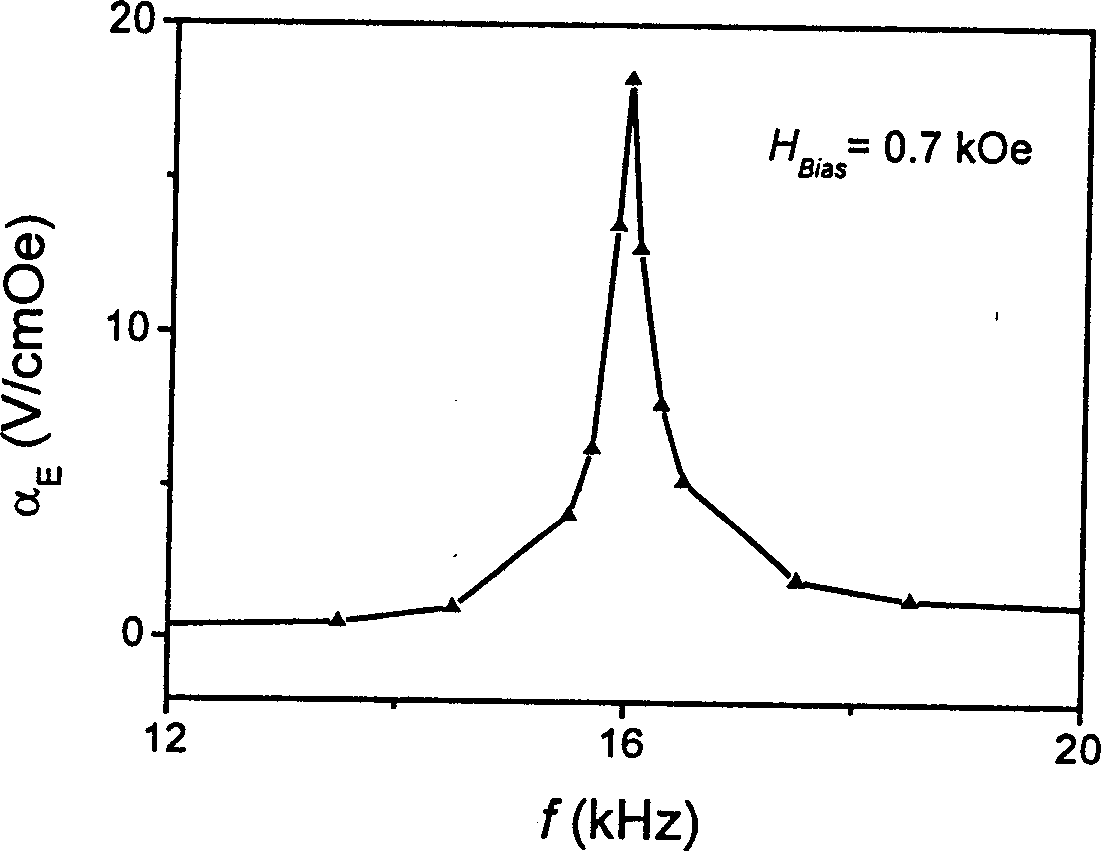 Bending resonance type magnetoelectric composite material and its manufacturing method