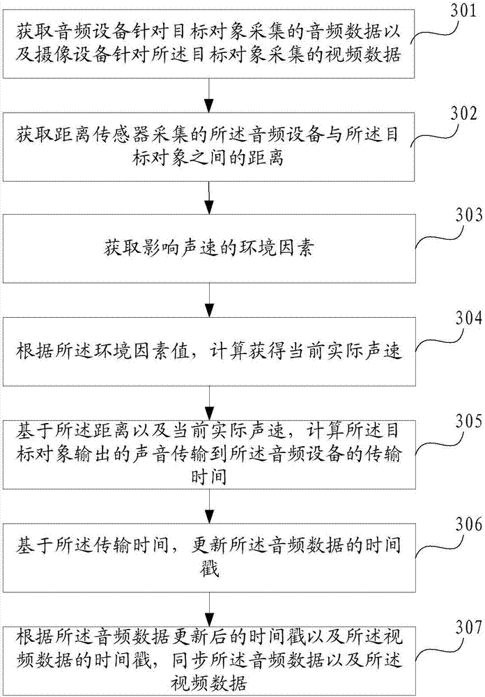 Audio-video data synchronization method, device and system