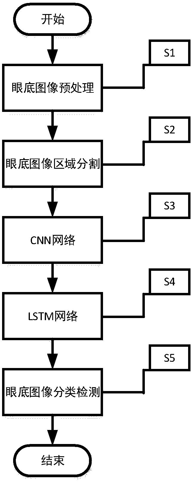 Diabetic retina eye ground image pathology detection method