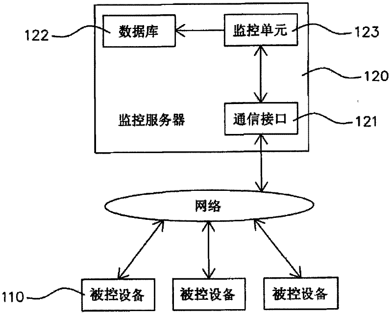 Monitoring and early warning system for service life of equipment