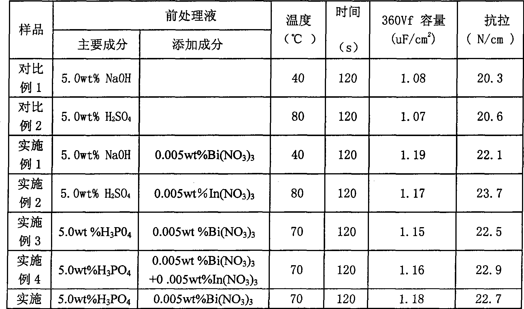 Pre-treating process for high-voltage aluminum foil corrosion