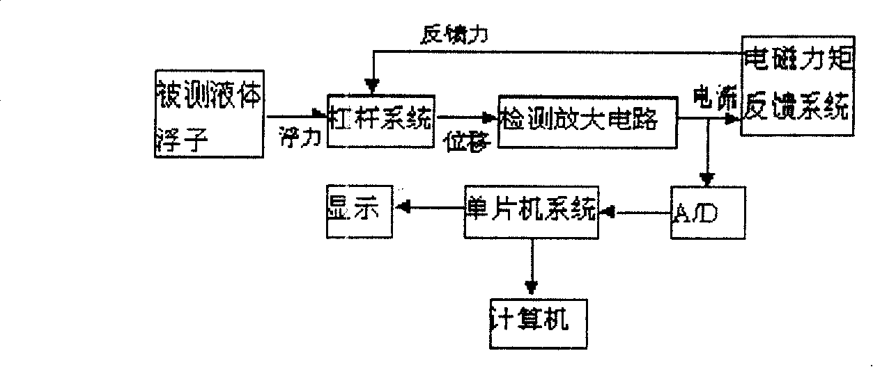 Digital system for liquid specific density measurement